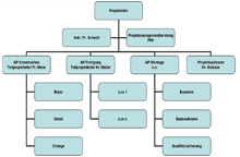 Organigramm